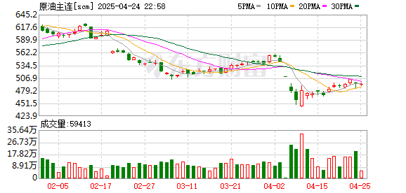 金港赢配资 上期所原油期货主力合约夜盘收跌2.25% 报487.40元/桶