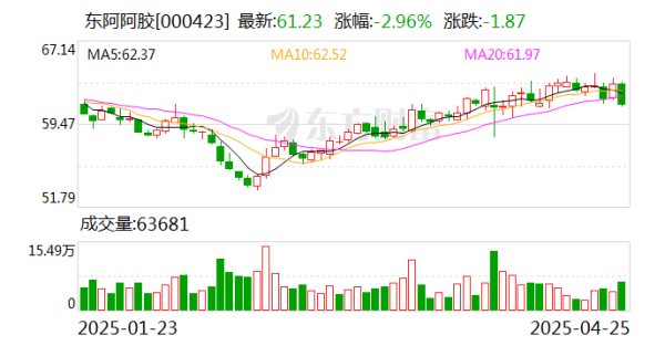 老虎配资 东阿阿胶: 2025年一季度实现净利润4.25亿元 同比增长20.25%