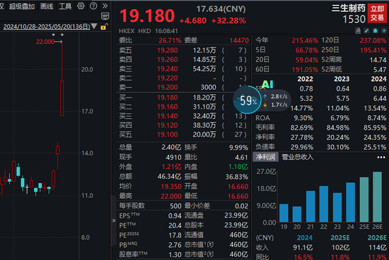 涨上策 逾60亿美元大单，01530，一度暴涨近52%！高研发+高成长的优质创新药龙头股曝光