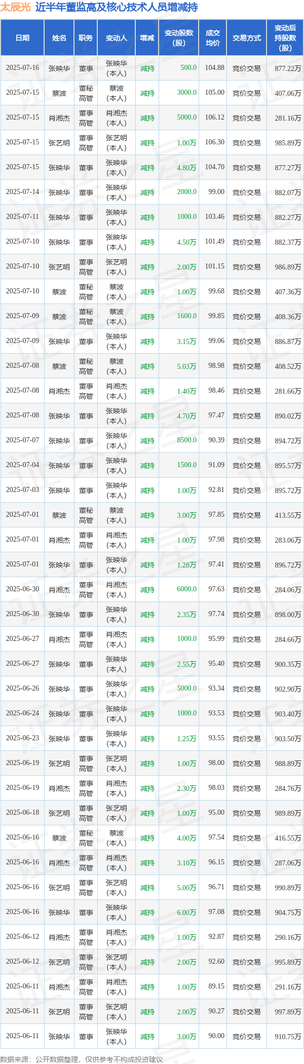 金信达 太辰光: 7月16日高管张映华减持股份合计500股