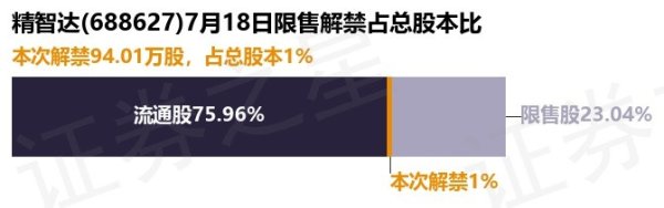 双融配资 精智达(688627)94.01万股限售股将于7月18日解禁, 占总股本1%