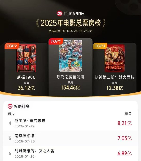 和业众 累计票房超7亿 电影《南京照相馆》领跑2025暑期档票房榜