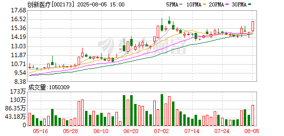 策略红 创新医疗涨停，机构龙虎榜净买入5091.67万元