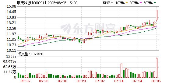 涨配资 航天科技涨停，机构龙虎榜净买入2367.72万元