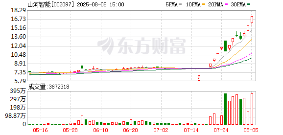 融期策略 山河智能涨停，深股通龙虎榜上净卖出1.10亿元