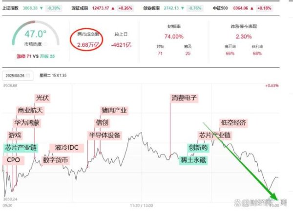 优配速至 A股缩量调整 如何看尾盘跳水 市场风格切换信号显现