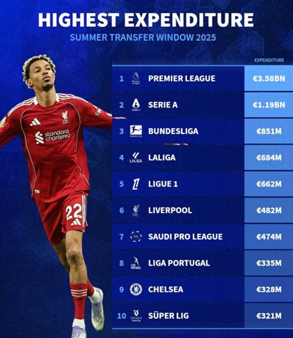 漢崋资本 夏季转会窗总算关上了, 利物浦比整个沙特联赛能花, 妥妥的钞能力