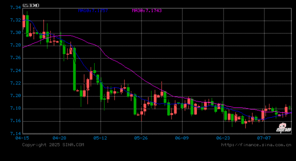 金牛股配资 人民币兑美元中间价报7.1188，下调27点