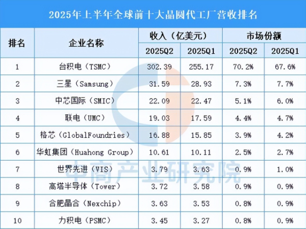 华星配资 太夸张，台积电仅3nm芯片收入，就是中芯国际的3倍多