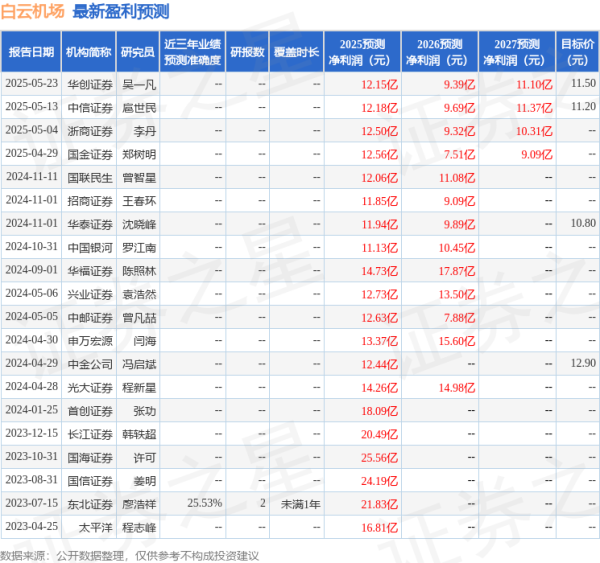 沪深策略 白云机场：6月6日接受机构调研，浙商证券、鹏扬基金等多家机构参与
