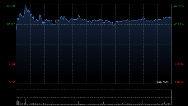 尚牛在线 ASMPT盘中涨超8% 公司上半年TCB设备订单量增长50%