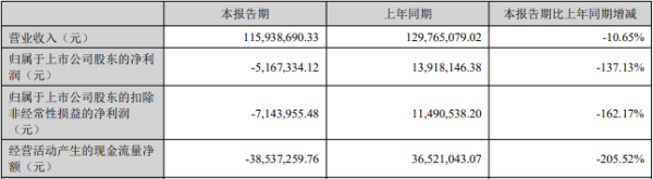 领牛策略 破发股荣旗科技上半年转亏 2023年上市超募5.7亿元