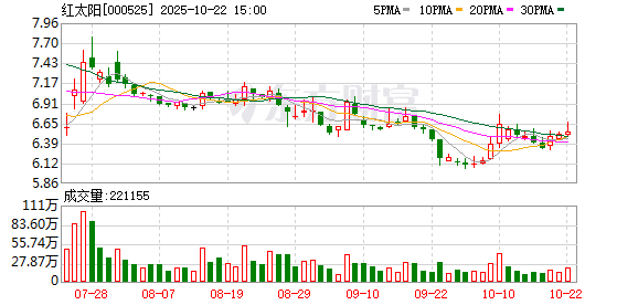 涨上策 ST红太阳：即将摘帽 12日停牌1天